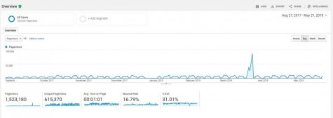 Google analytics data for the Eagle Eye