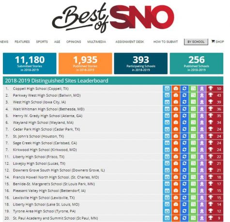 SNO rankings