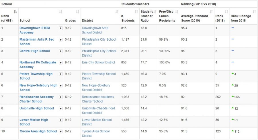 Table of top ten schools in PA from SchoolDigger.com