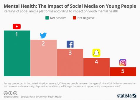 This chart shows a ranking of social media platforms according to the impact on youth mental health.