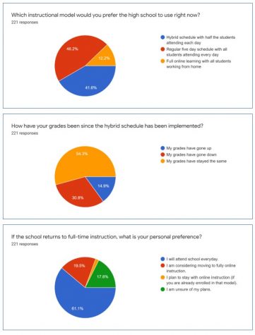 results of survey 1