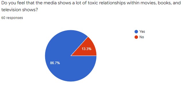 The data observed shows that several students believe the media shows a lot of toxic relationships. 