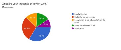 Taylor swift opinion poll