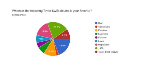 Favorite Album Poll